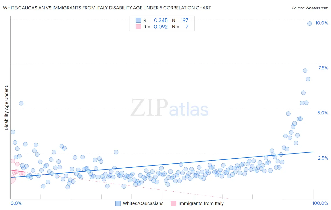 White/Caucasian vs Immigrants from Italy Disability Age Under 5