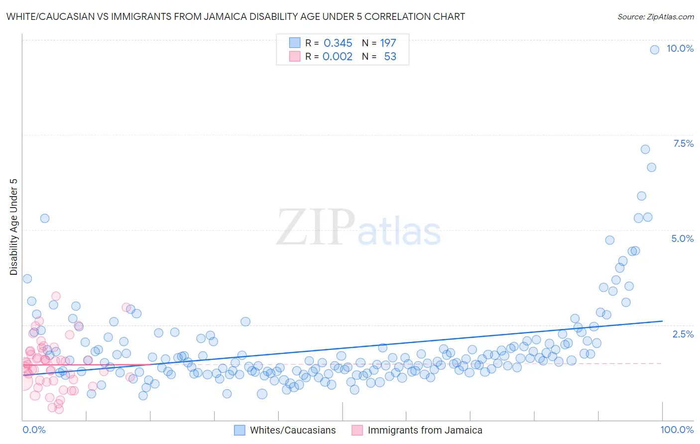 White/Caucasian vs Immigrants from Jamaica Disability Age Under 5