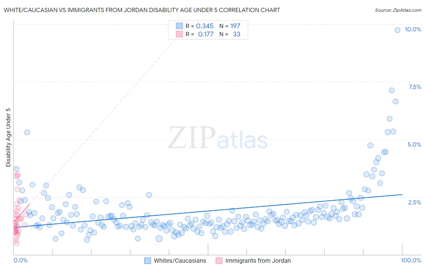 White/Caucasian vs Immigrants from Jordan Disability Age Under 5