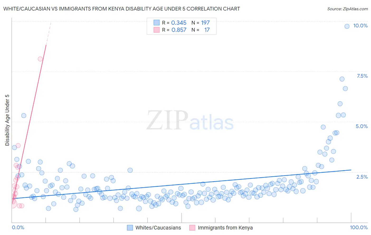 White/Caucasian vs Immigrants from Kenya Disability Age Under 5