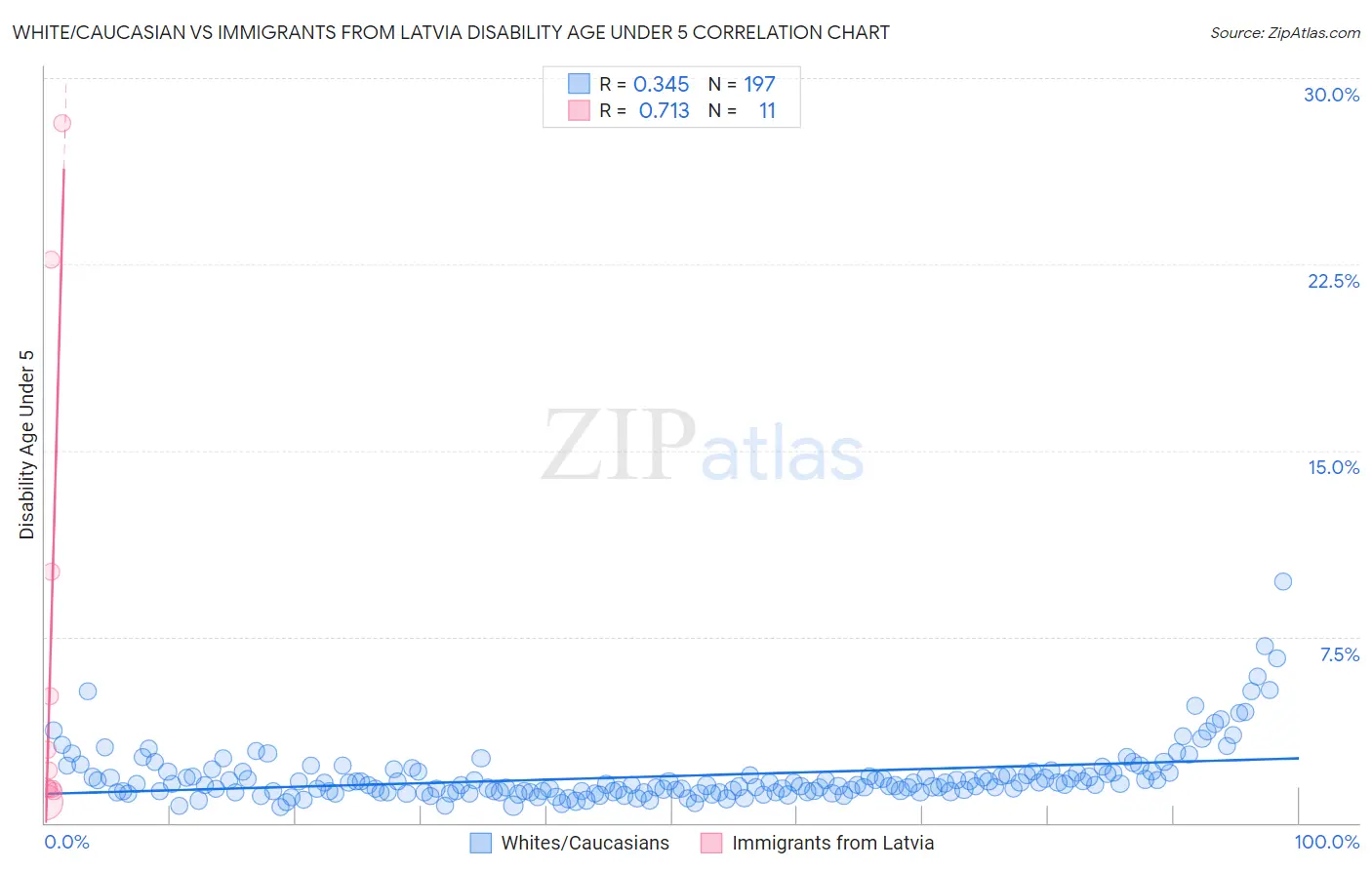 White/Caucasian vs Immigrants from Latvia Disability Age Under 5