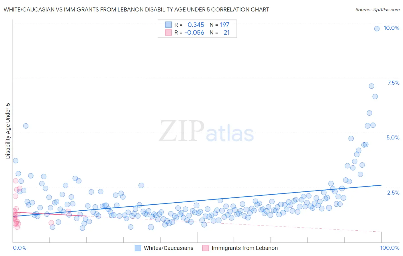 White/Caucasian vs Immigrants from Lebanon Disability Age Under 5