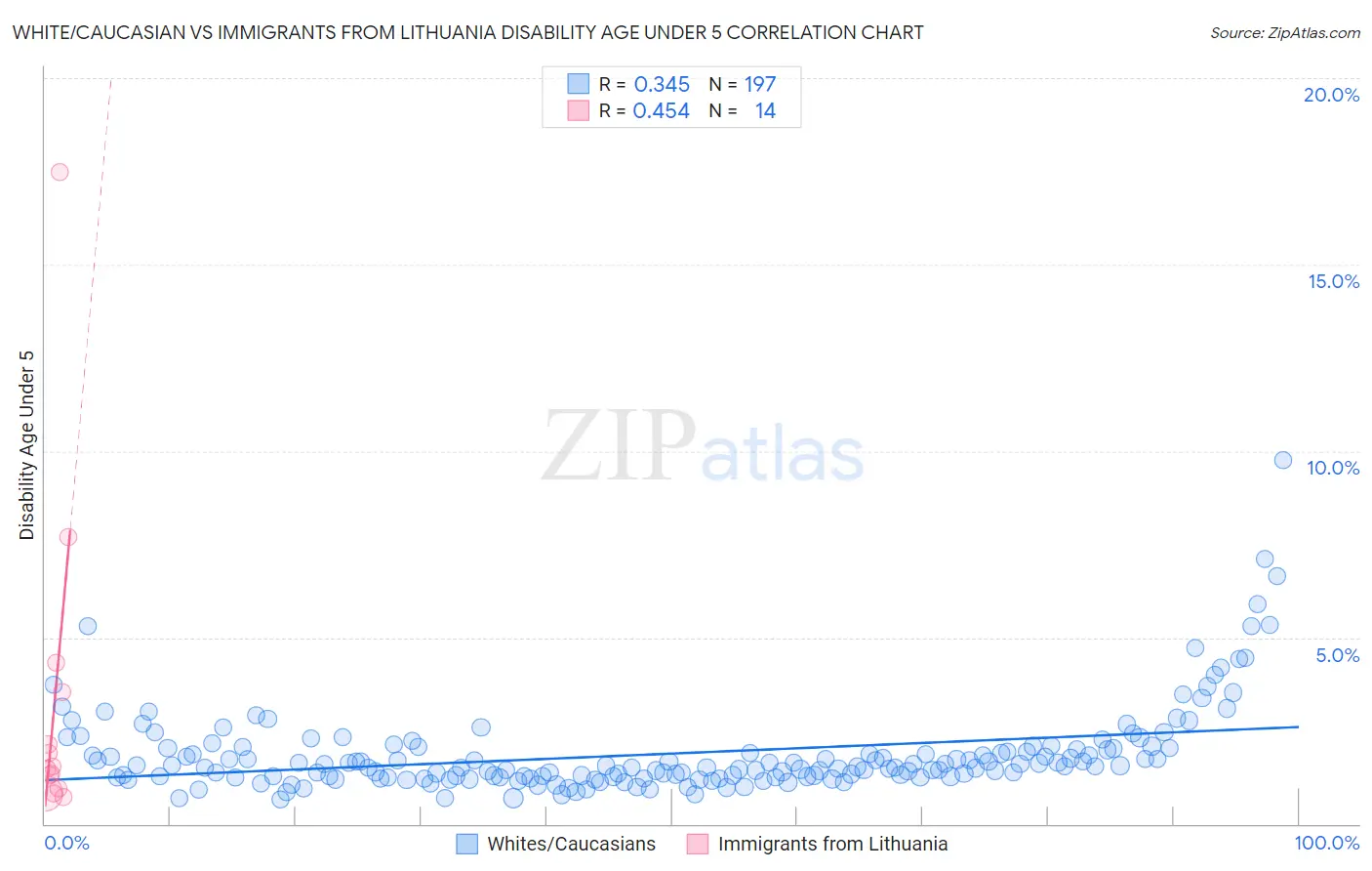 White/Caucasian vs Immigrants from Lithuania Disability Age Under 5