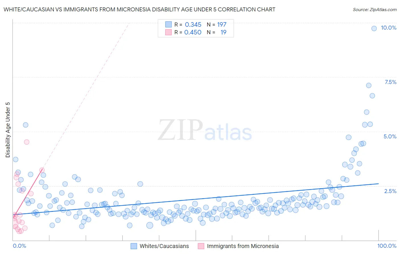 White/Caucasian vs Immigrants from Micronesia Disability Age Under 5