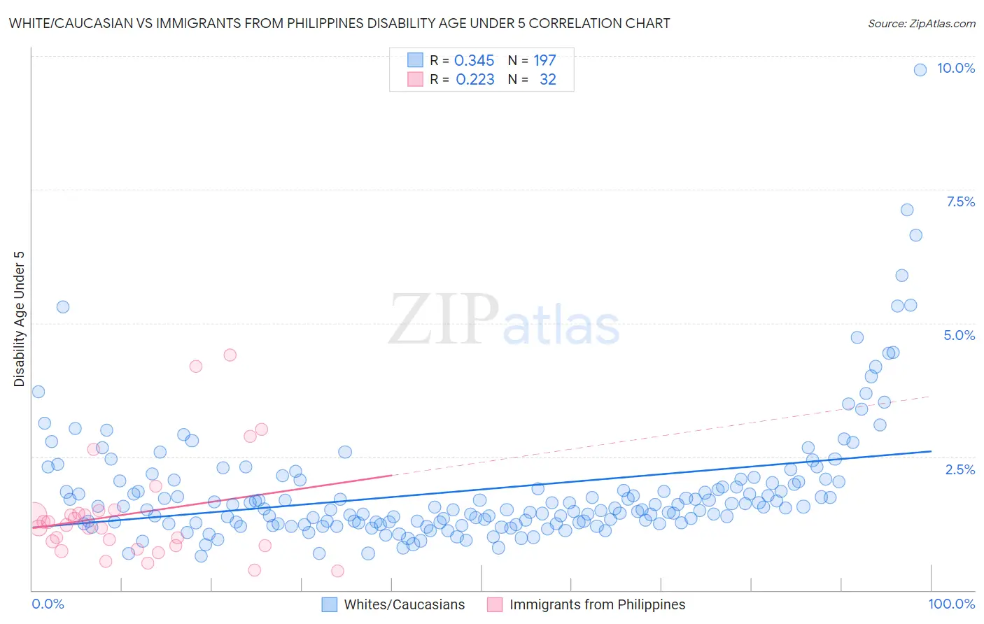 White/Caucasian vs Immigrants from Philippines Disability Age Under 5