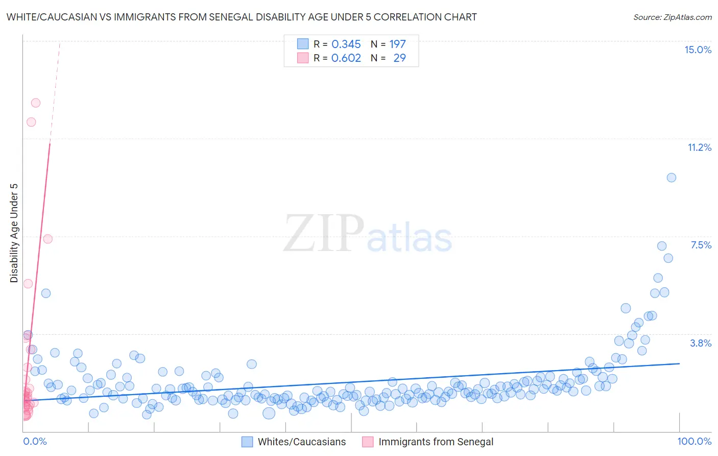 White/Caucasian vs Immigrants from Senegal Disability Age Under 5