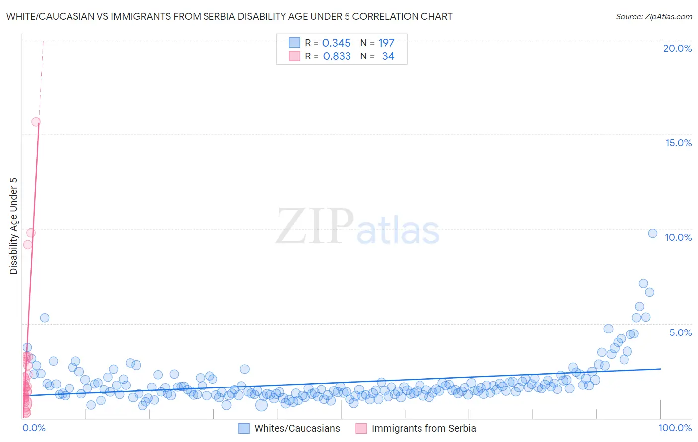 White/Caucasian vs Immigrants from Serbia Disability Age Under 5