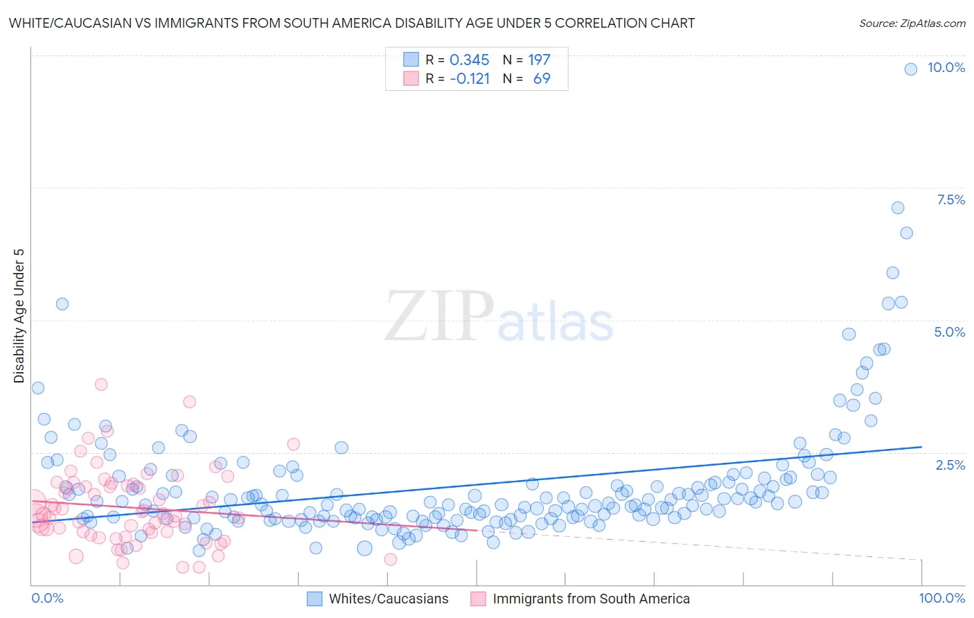 White/Caucasian vs Immigrants from South America Disability Age Under 5