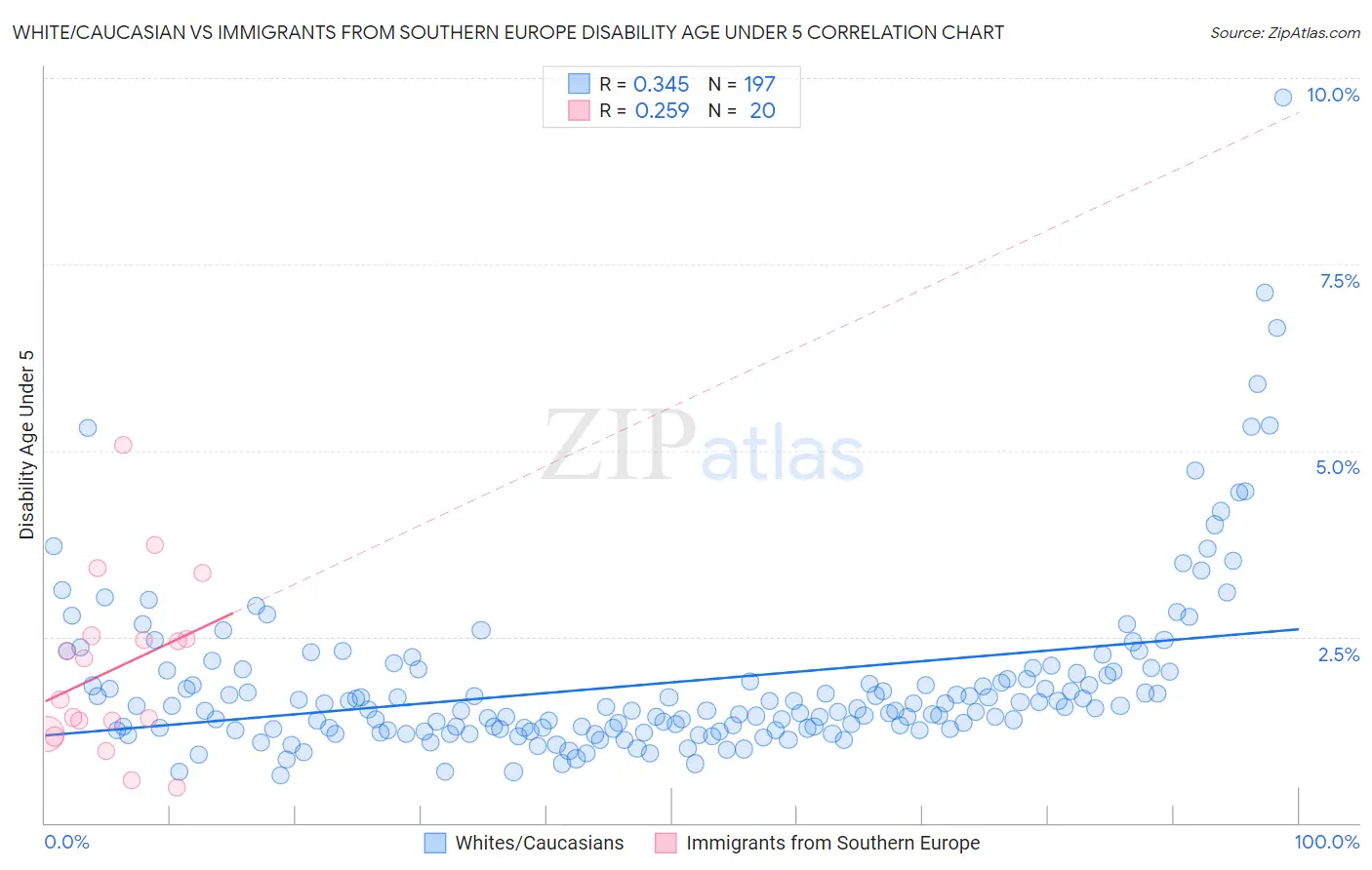 White/Caucasian vs Immigrants from Southern Europe Disability Age Under 5