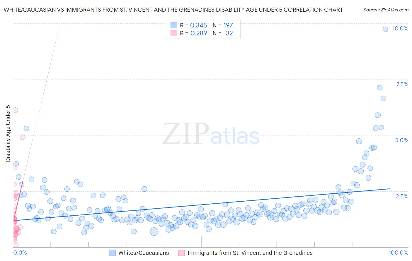 White/Caucasian vs Immigrants from St. Vincent and the Grenadines Disability Age Under 5
