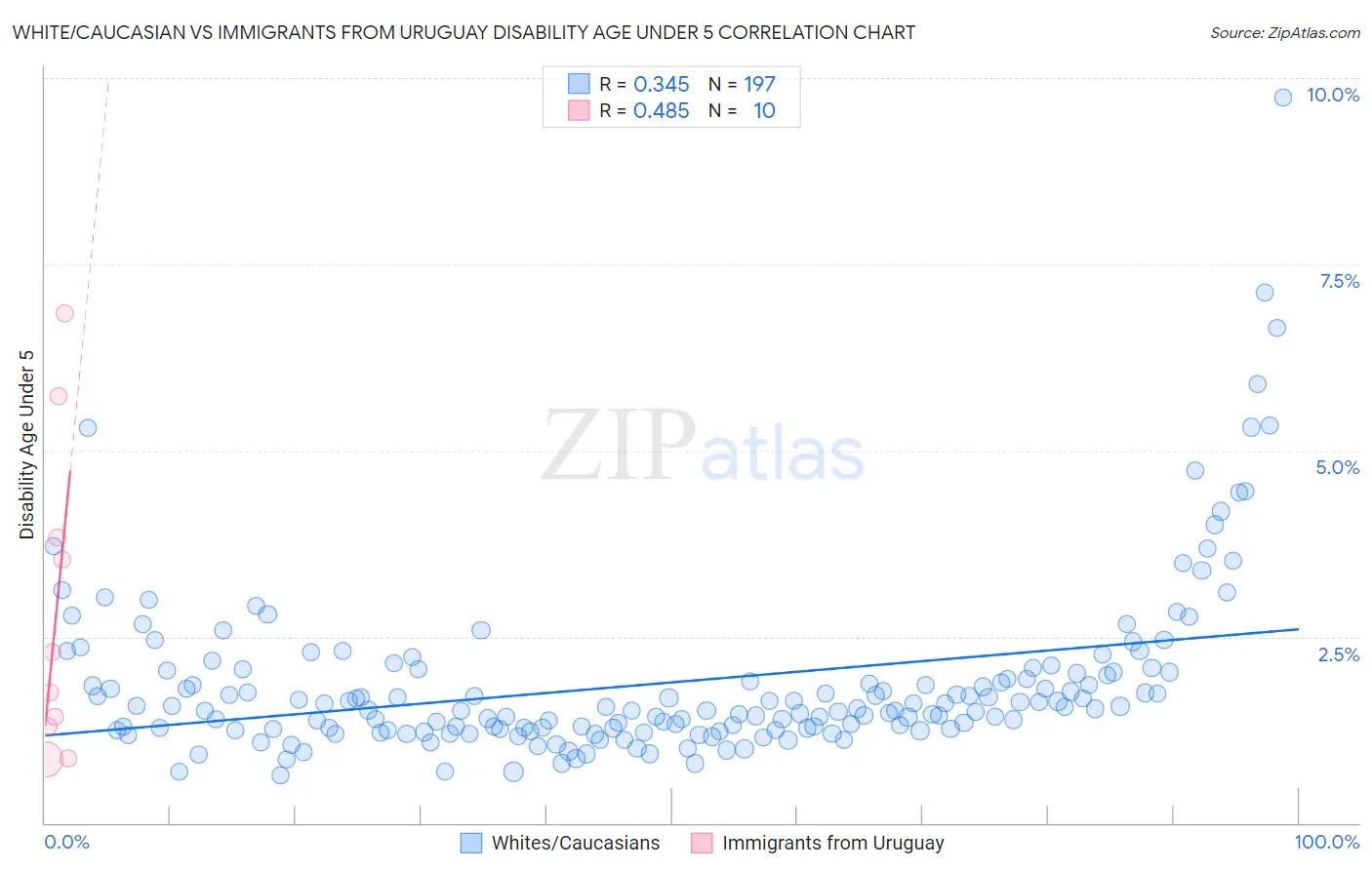 White/Caucasian vs Immigrants from Uruguay Disability Age Under 5