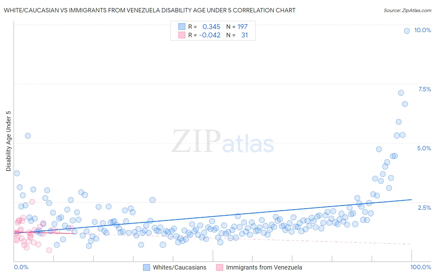 White/Caucasian vs Immigrants from Venezuela Disability Age Under 5