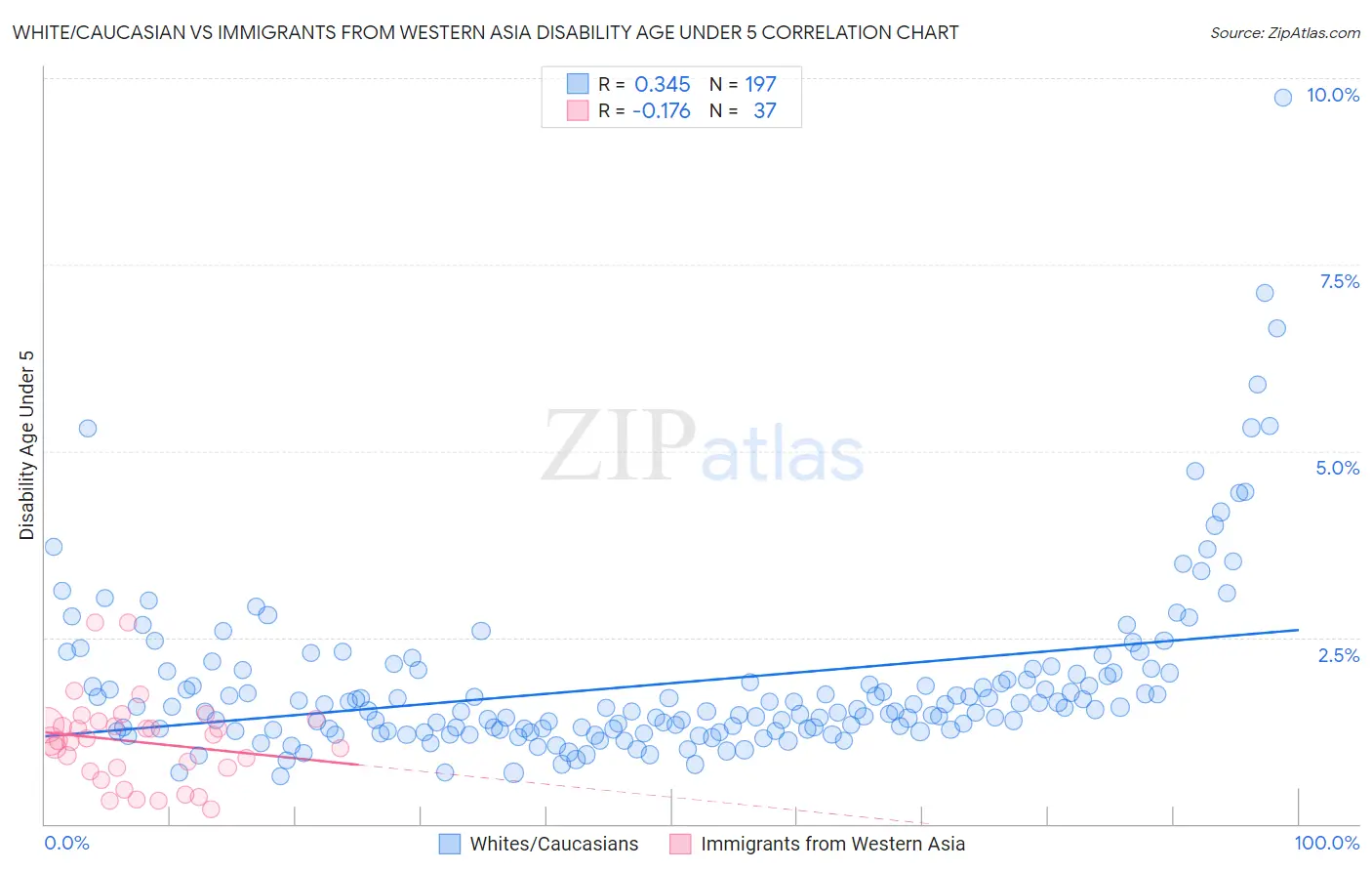 White/Caucasian vs Immigrants from Western Asia Disability Age Under 5