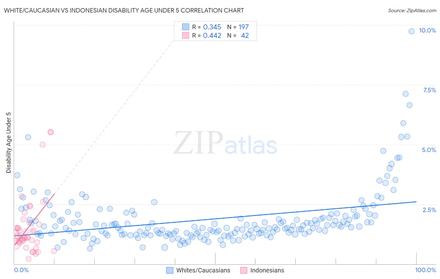 White/Caucasian vs Indonesian Disability Age Under 5