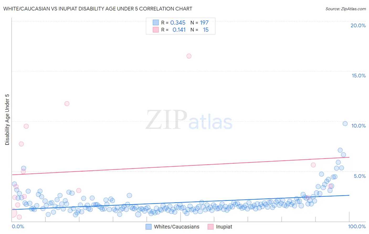 White/Caucasian vs Inupiat Disability Age Under 5