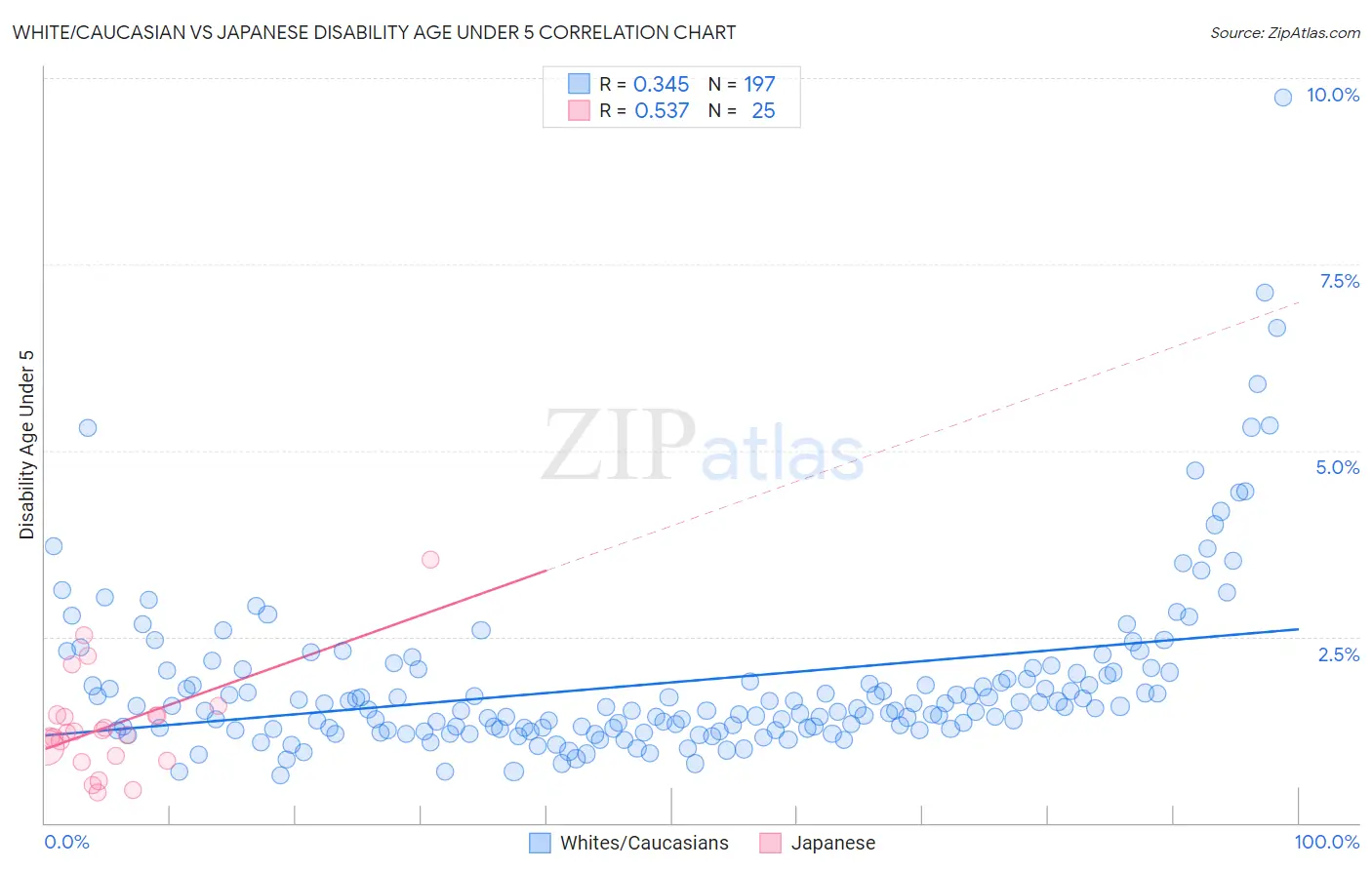 White/Caucasian vs Japanese Disability Age Under 5