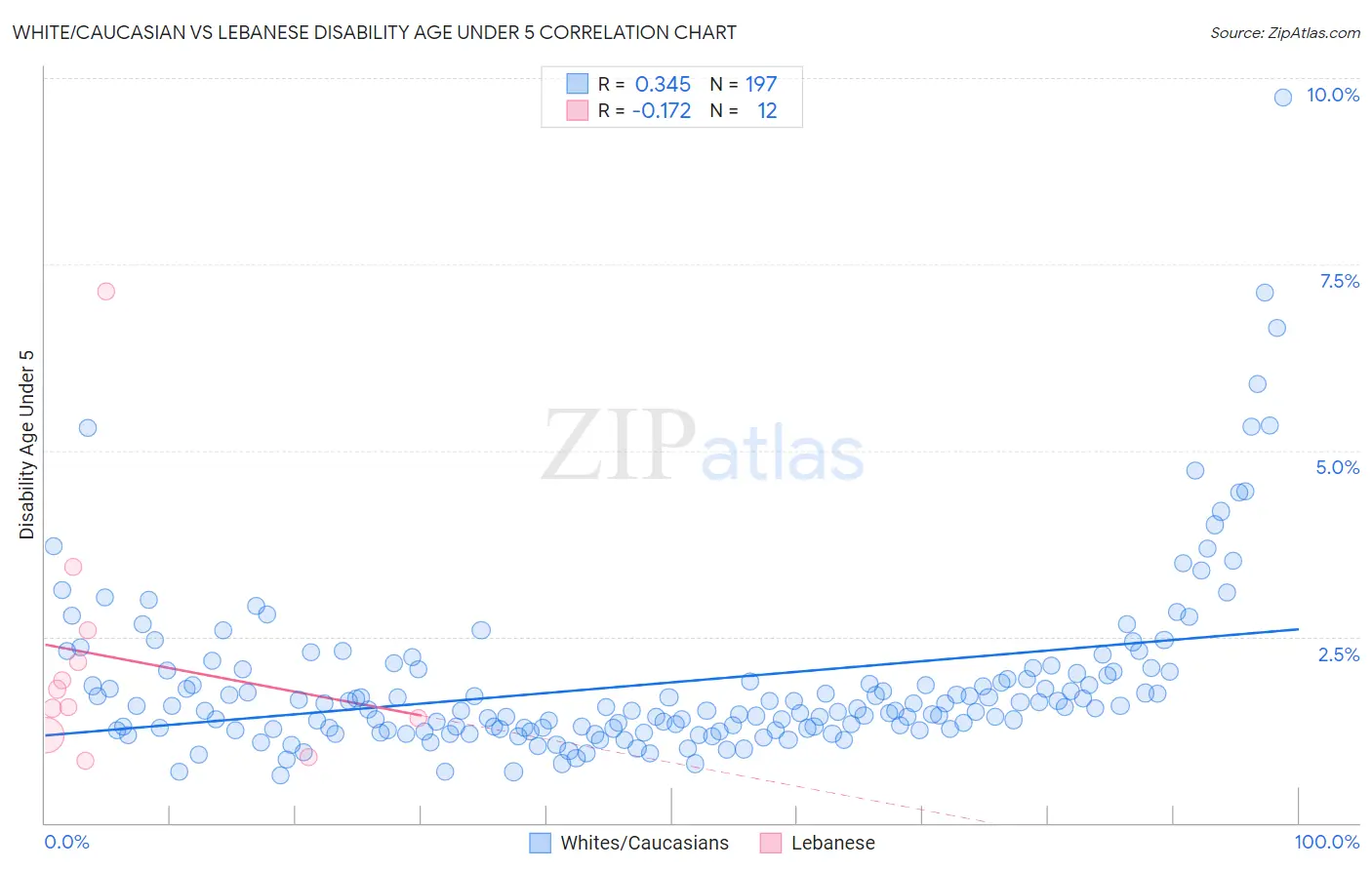 White/Caucasian vs Lebanese Disability Age Under 5