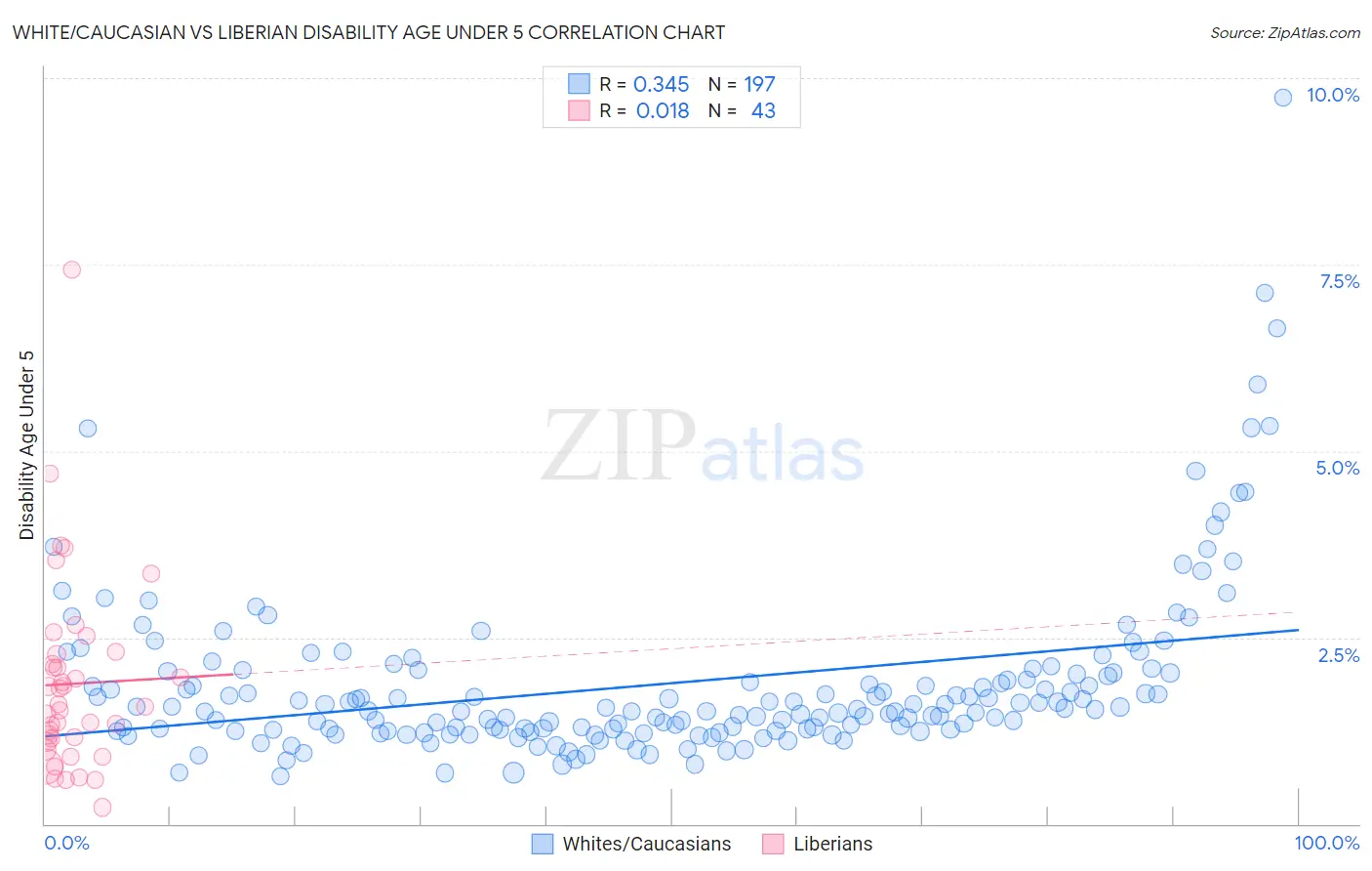 White/Caucasian vs Liberian Disability Age Under 5