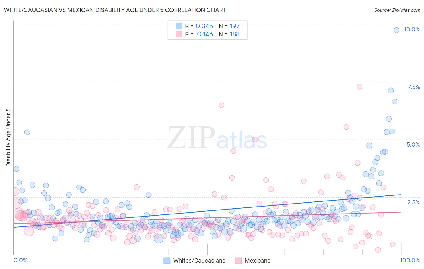 White/Caucasian vs Mexican Disability Age Under 5