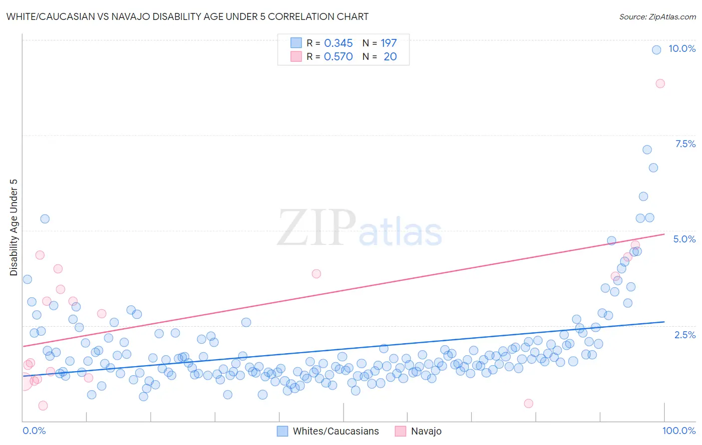 White/Caucasian vs Navajo Disability Age Under 5