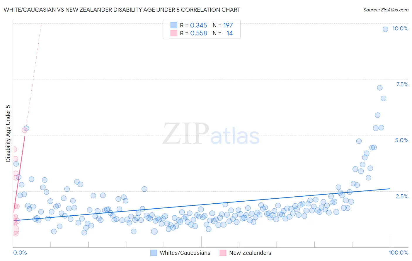 White/Caucasian vs New Zealander Disability Age Under 5