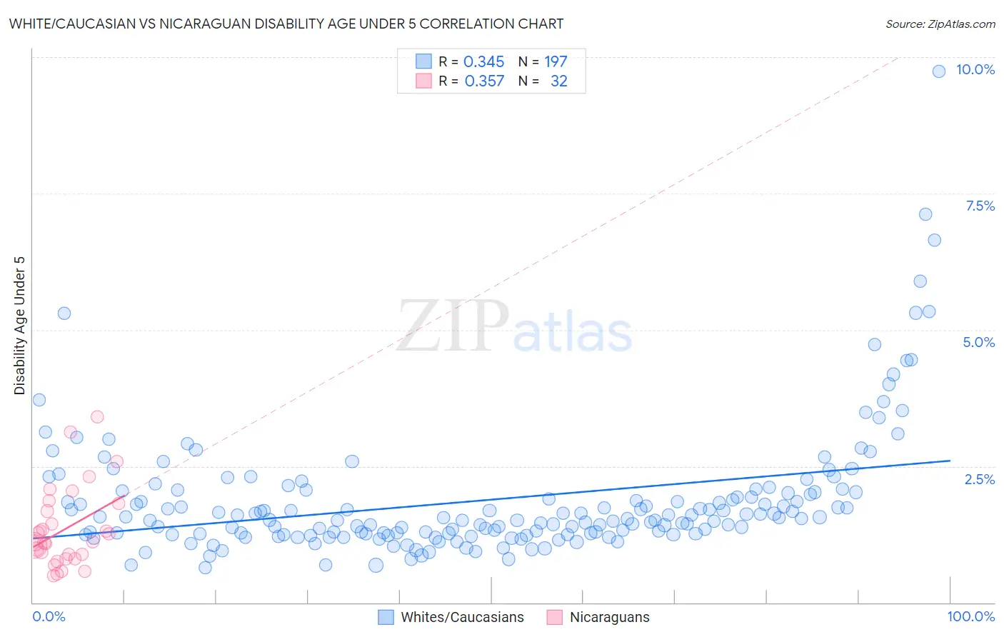 White/Caucasian vs Nicaraguan Disability Age Under 5