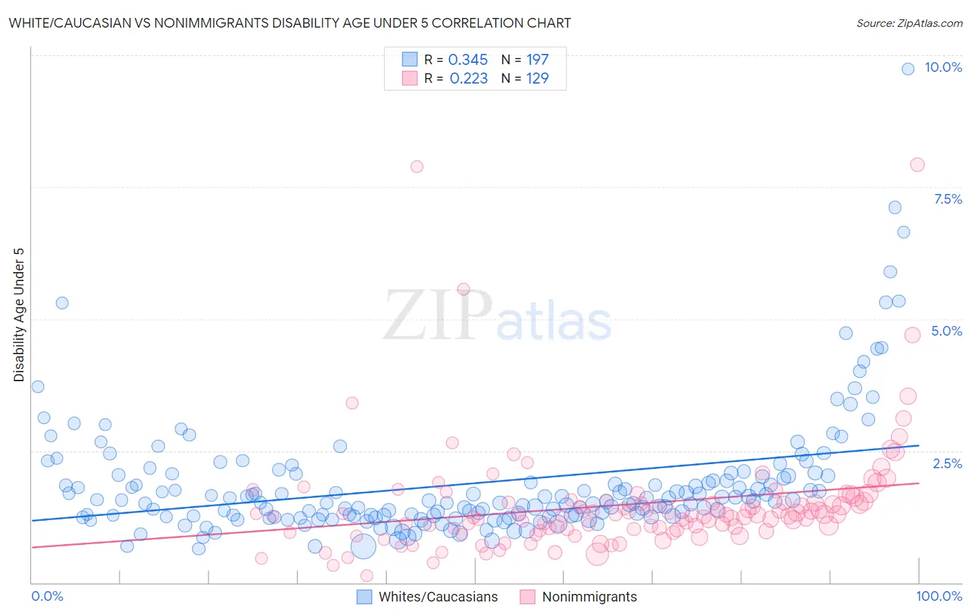 White/Caucasian vs Nonimmigrants Disability Age Under 5