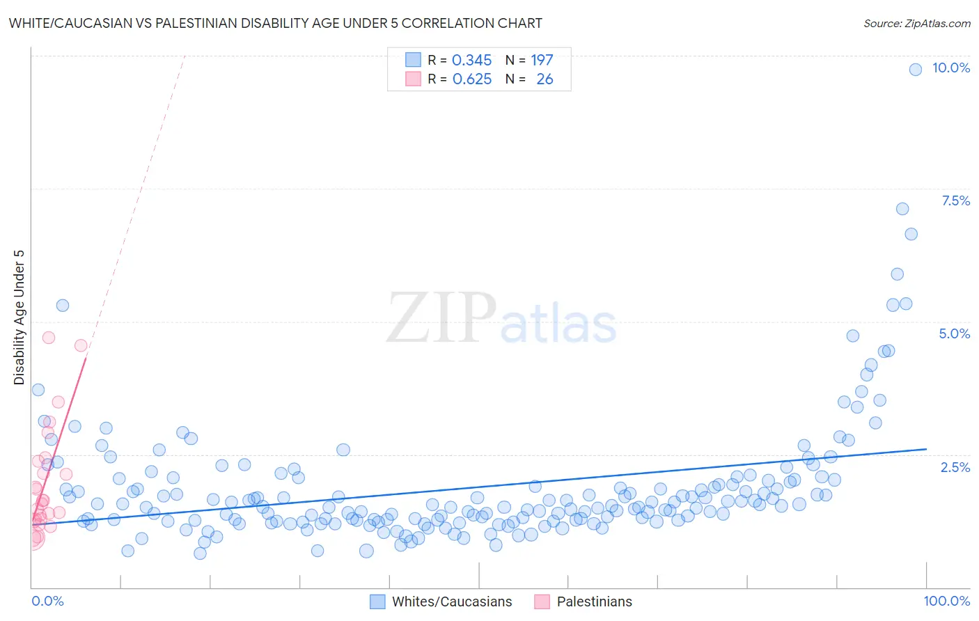 White/Caucasian vs Palestinian Disability Age Under 5
