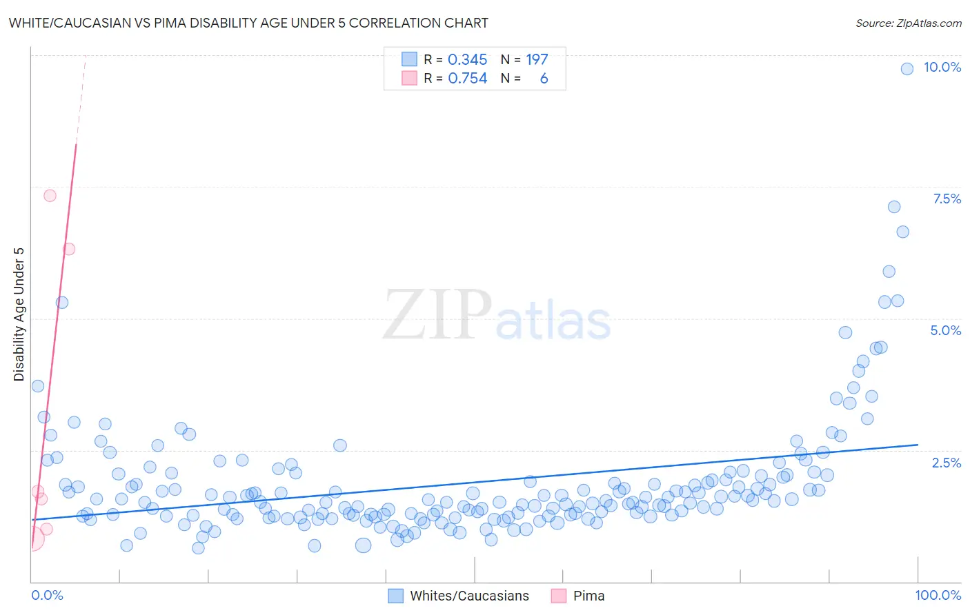 White/Caucasian vs Pima Disability Age Under 5