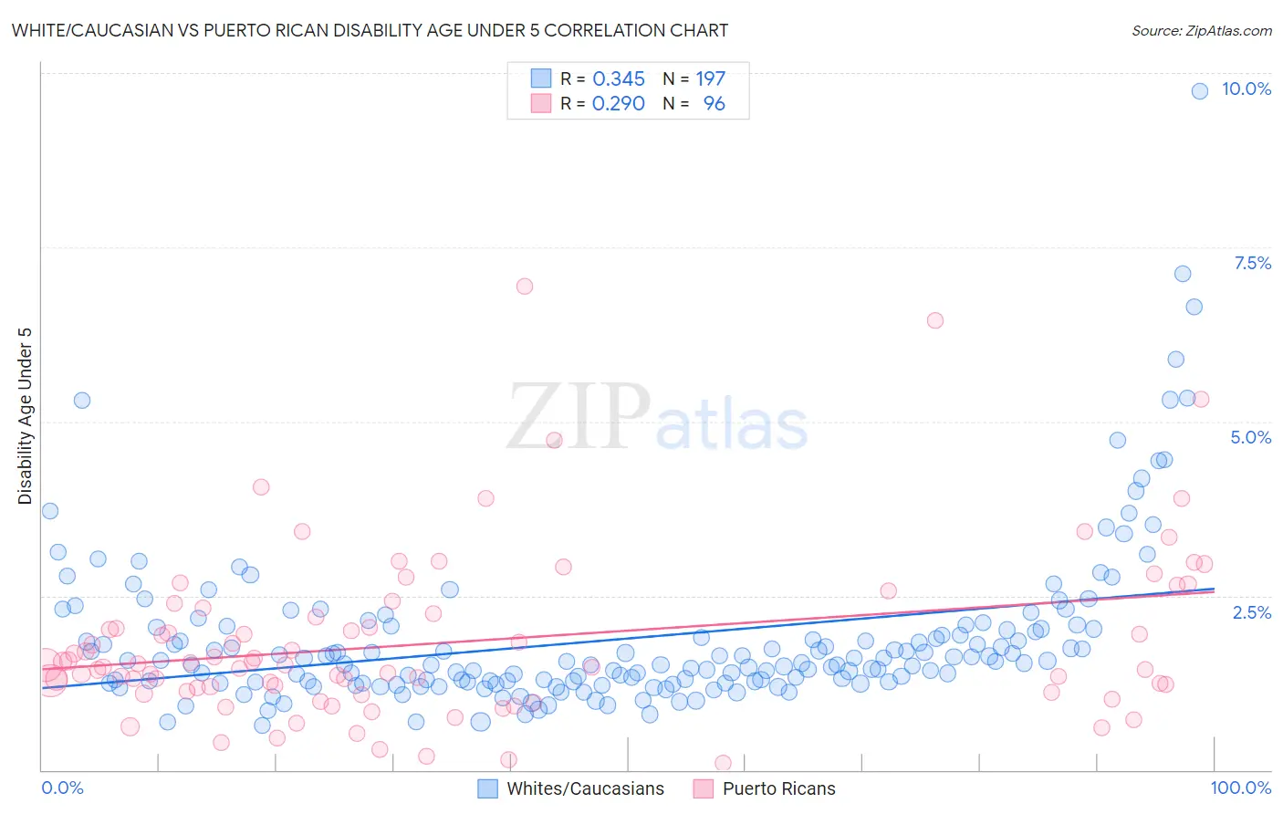White/Caucasian vs Puerto Rican Disability Age Under 5