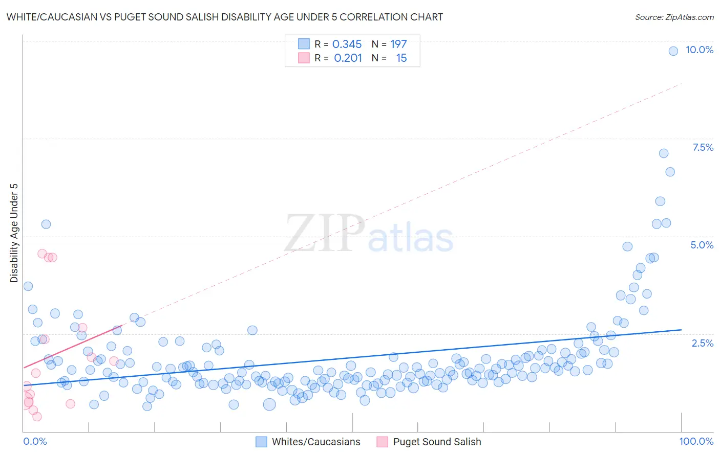 White/Caucasian vs Puget Sound Salish Disability Age Under 5