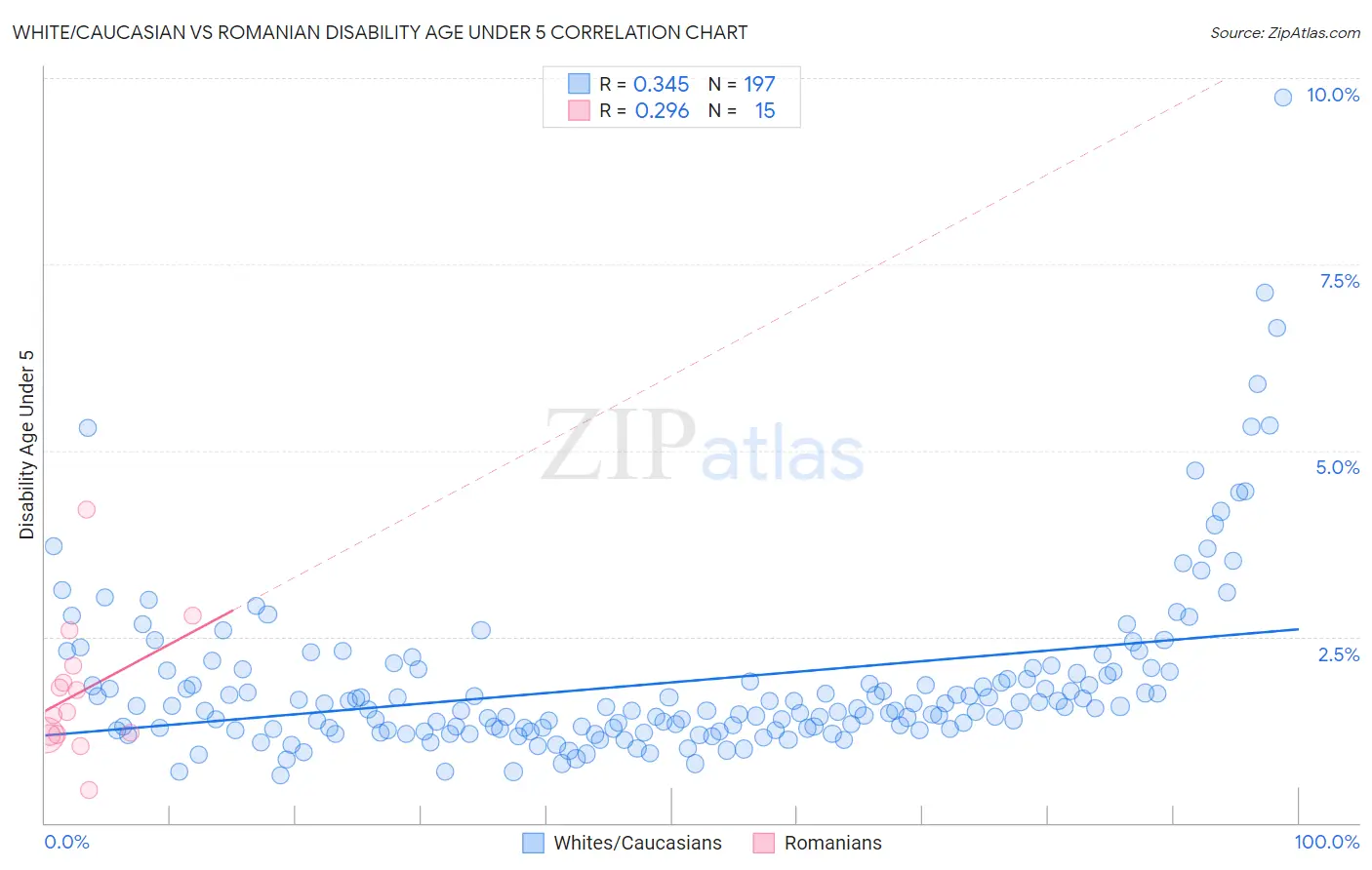 White/Caucasian vs Romanian Disability Age Under 5