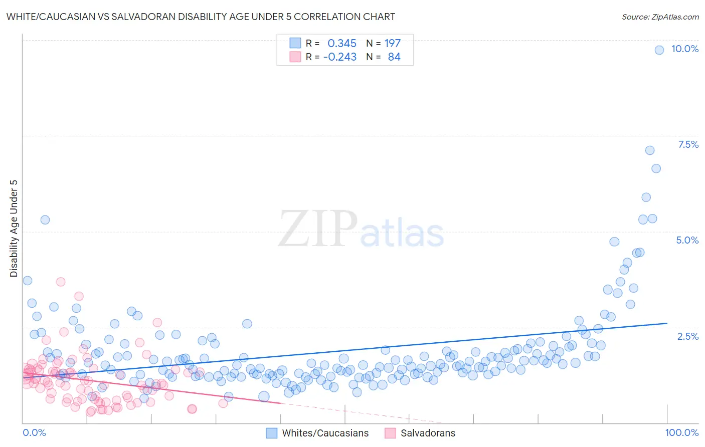 White/Caucasian vs Salvadoran Disability Age Under 5