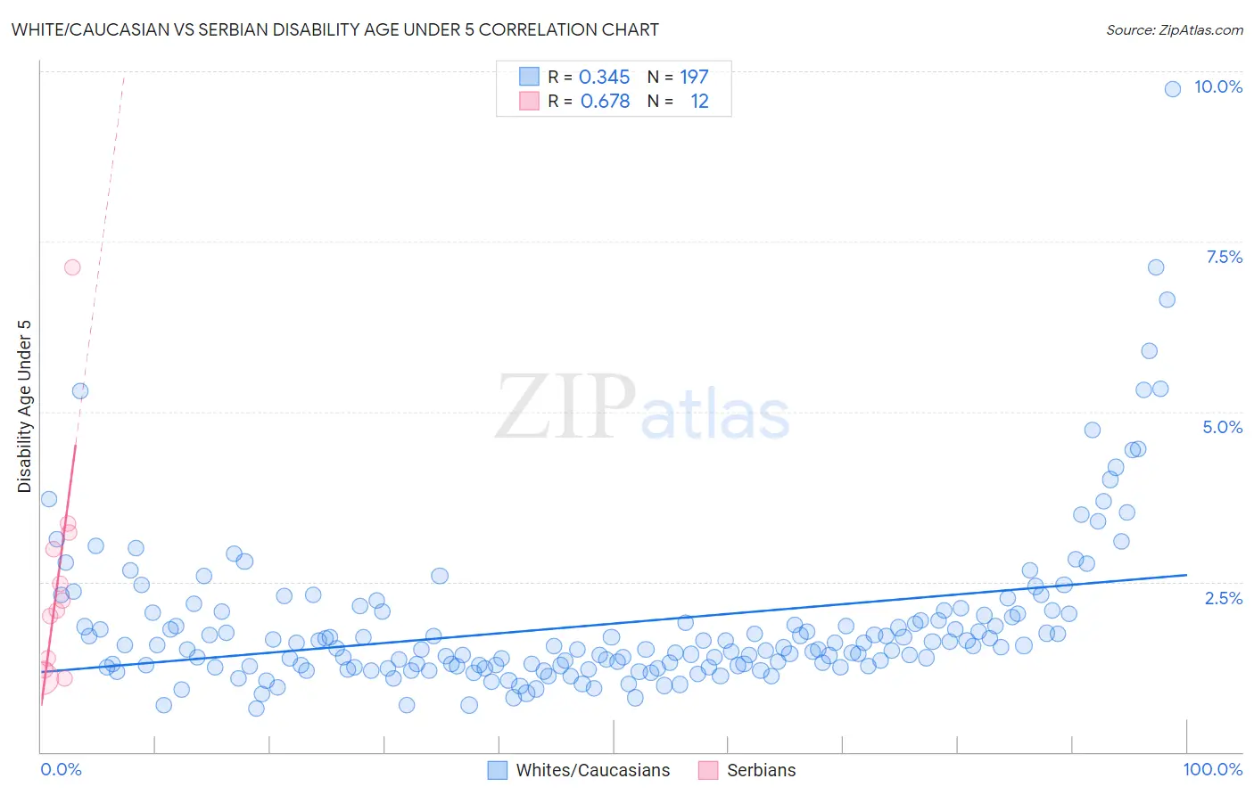 White/Caucasian vs Serbian Disability Age Under 5