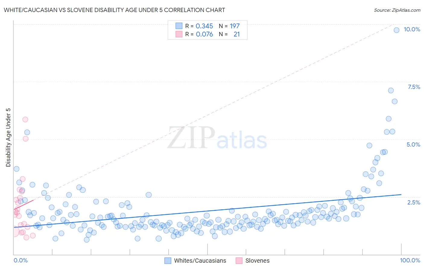 White/Caucasian vs Slovene Disability Age Under 5
