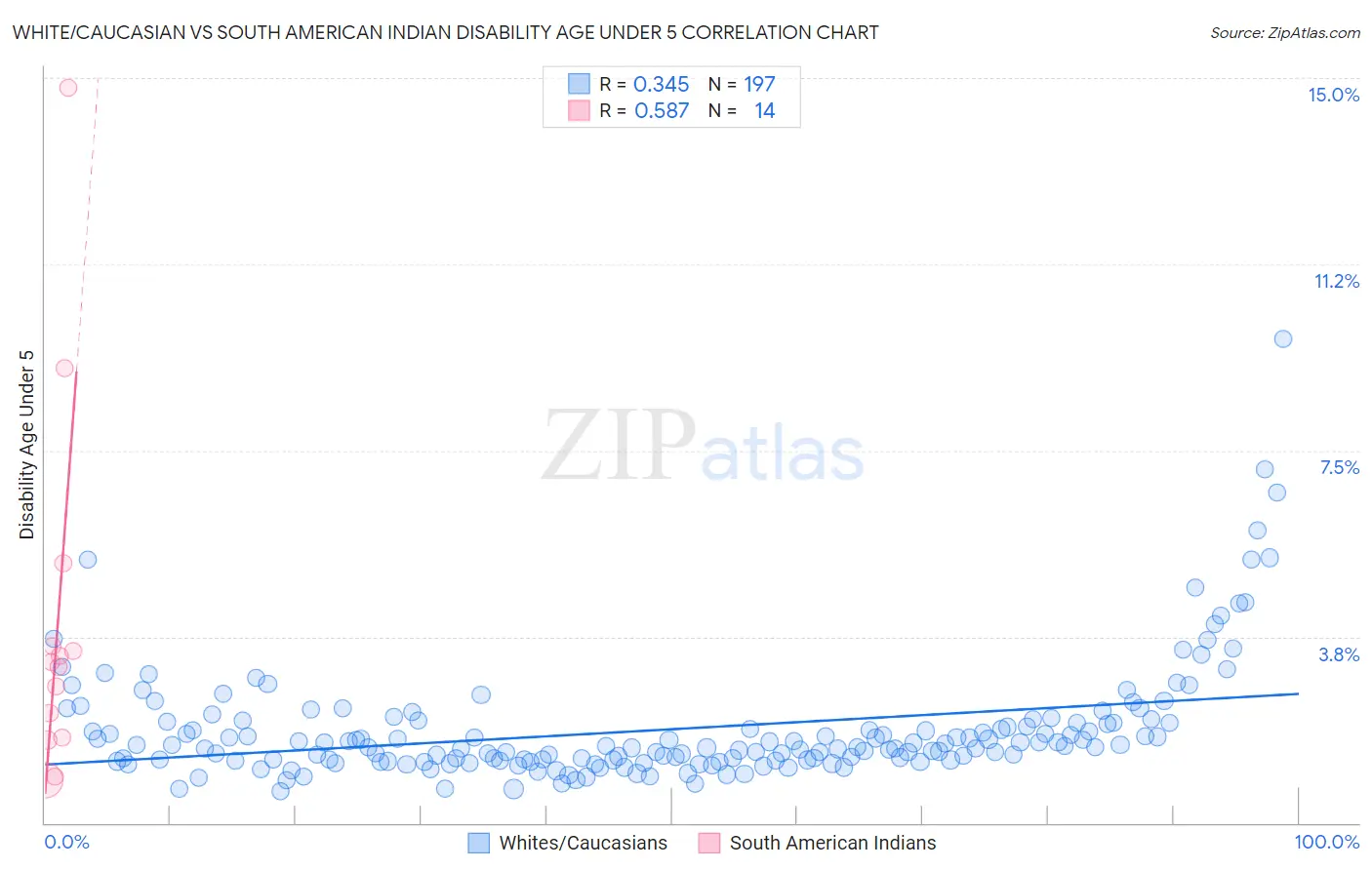 White/Caucasian vs South American Indian Disability Age Under 5
