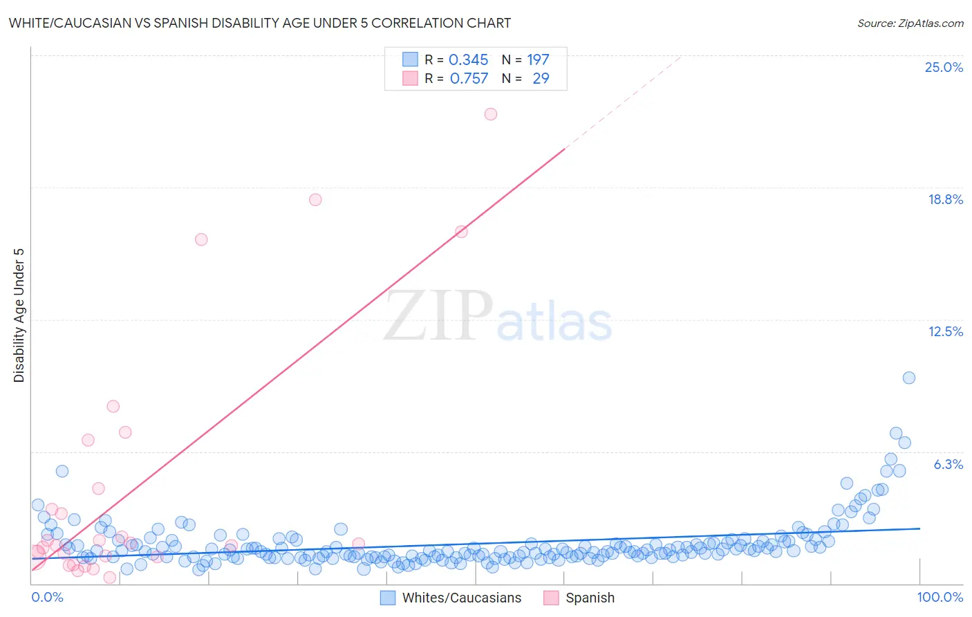 White/Caucasian vs Spanish Disability Age Under 5