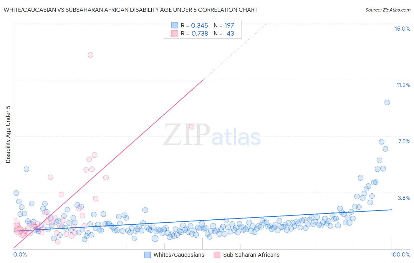 White/Caucasian vs Subsaharan African Disability Age Under 5