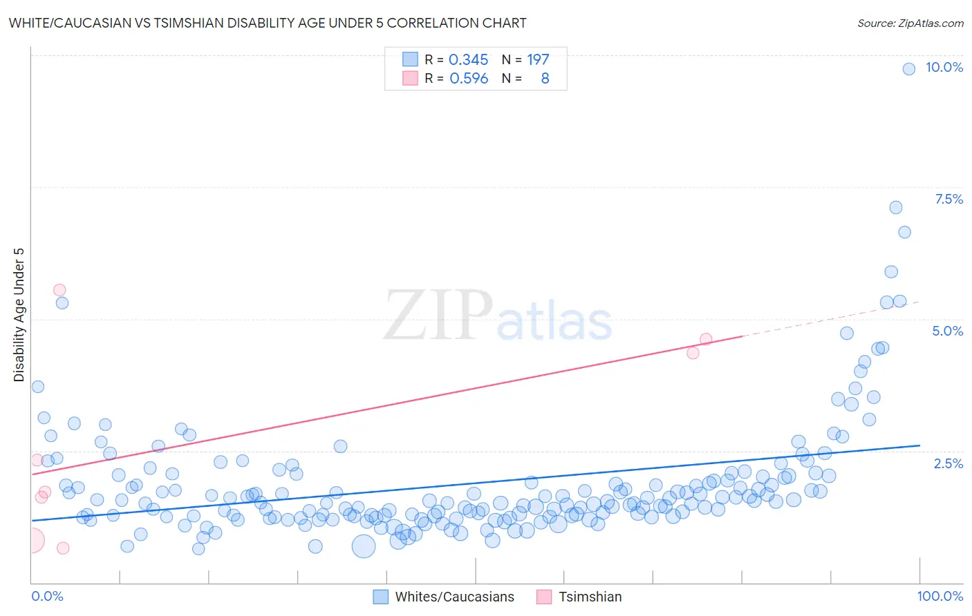 White/Caucasian vs Tsimshian Disability Age Under 5