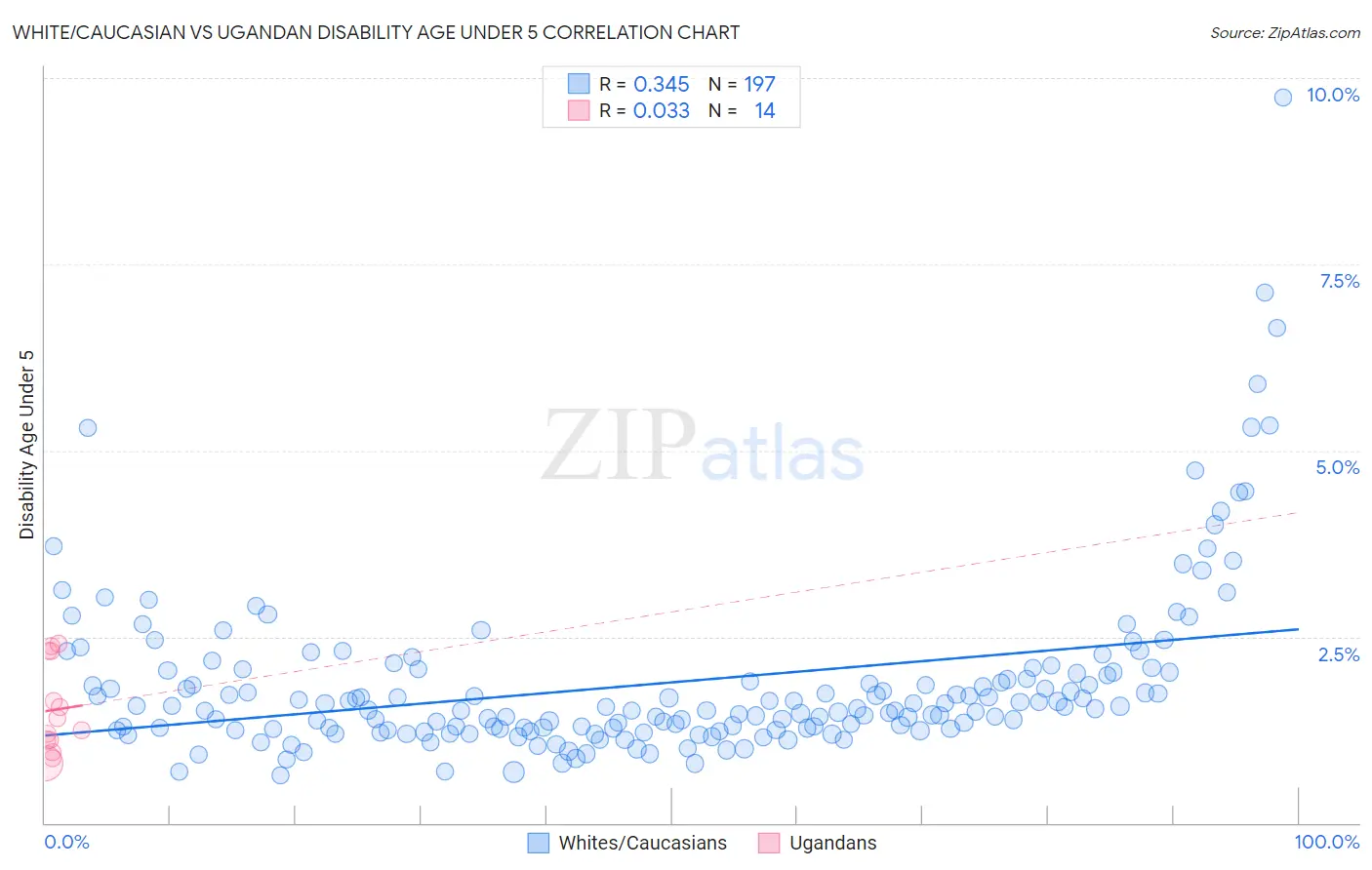 White/Caucasian vs Ugandan Disability Age Under 5