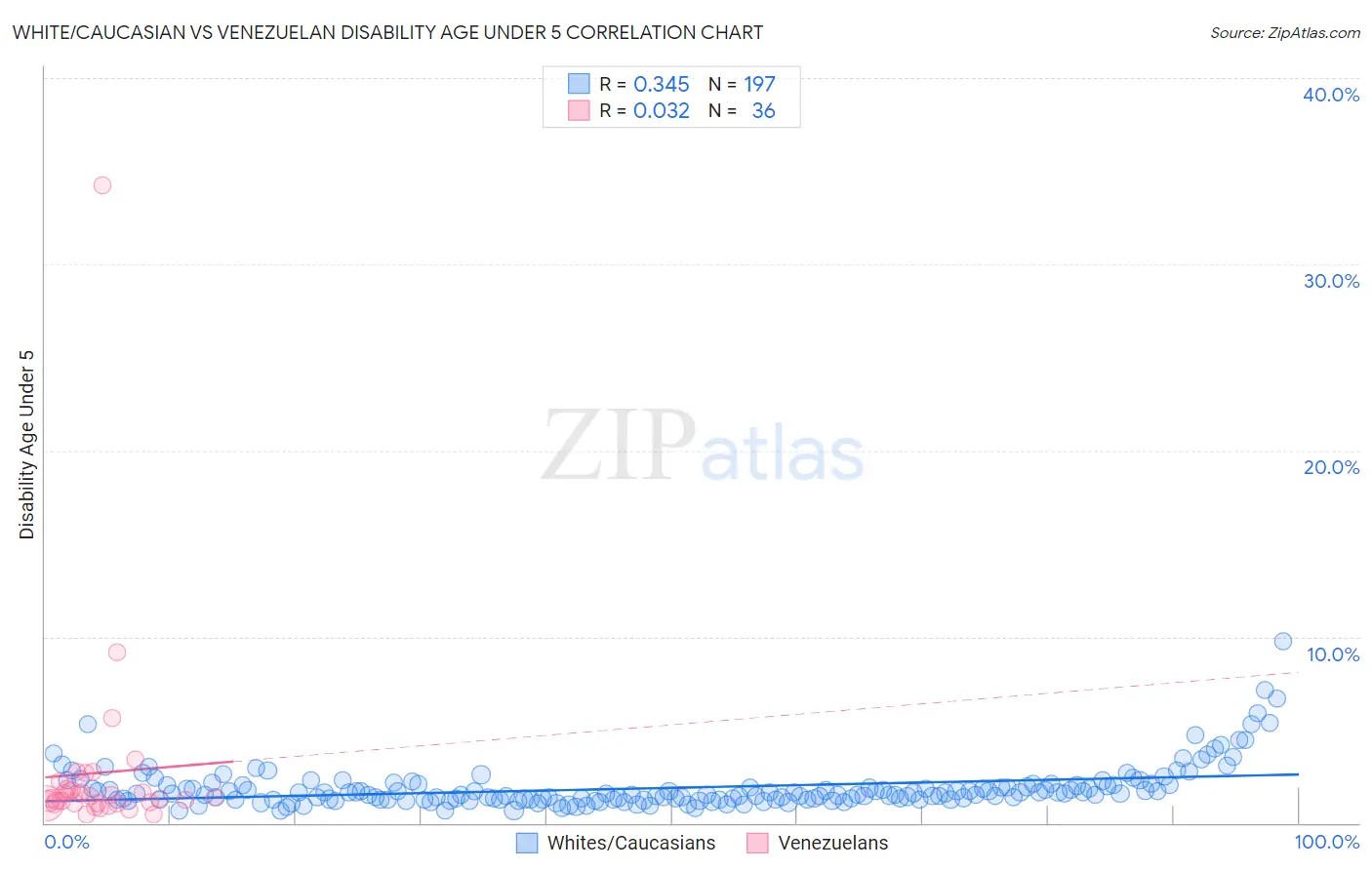 White/Caucasian vs Venezuelan Disability Age Under 5