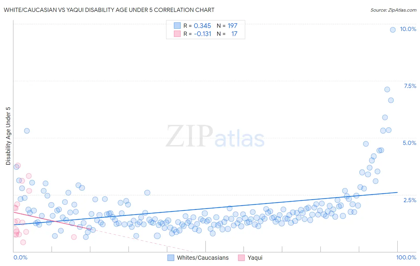 White/Caucasian vs Yaqui Disability Age Under 5
