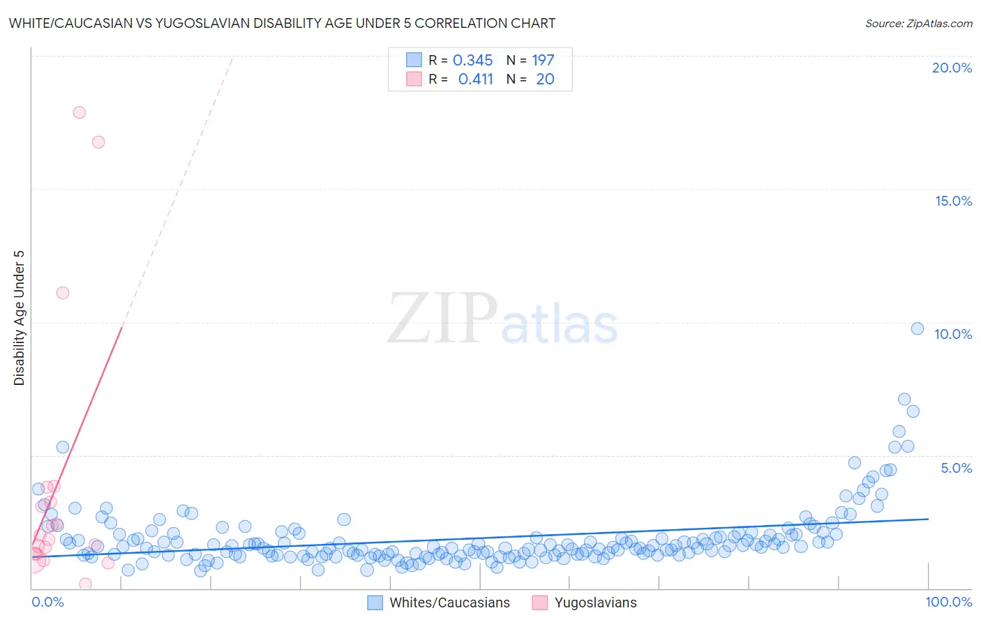 White/Caucasian vs Yugoslavian Disability Age Under 5