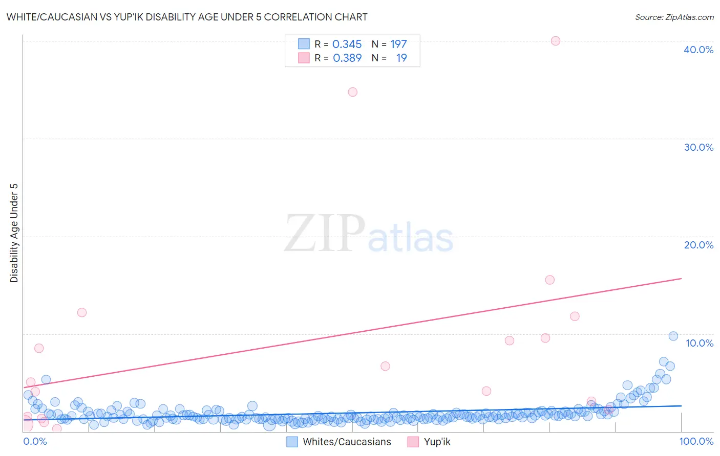 White/Caucasian vs Yup'ik Disability Age Under 5