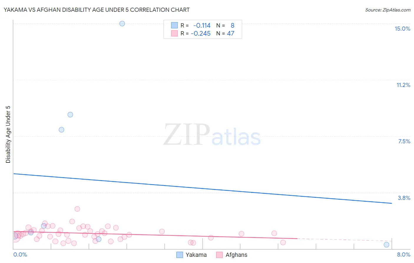 Yakama vs Afghan Disability Age Under 5