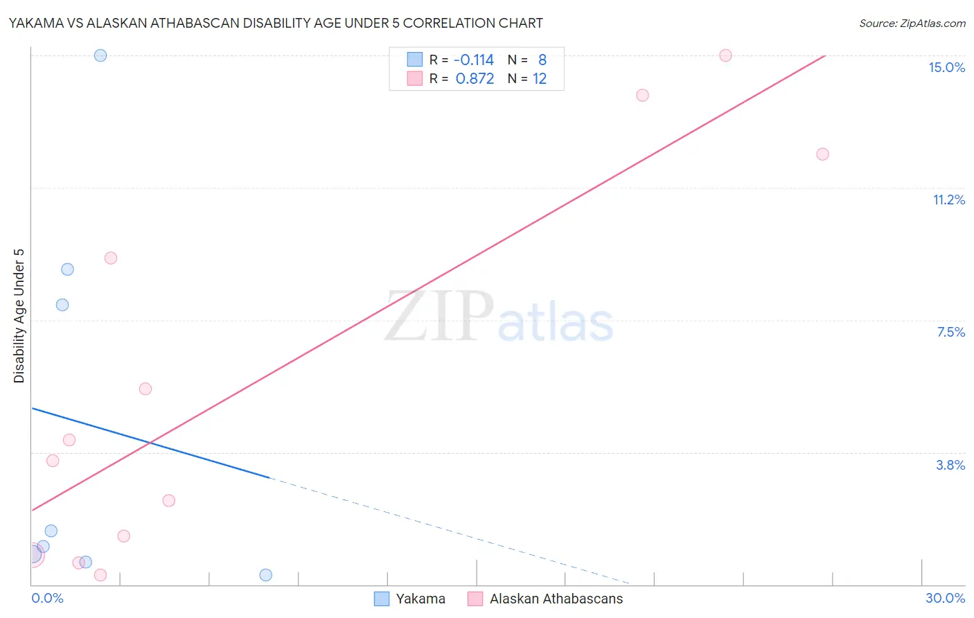 Yakama vs Alaskan Athabascan Disability Age Under 5