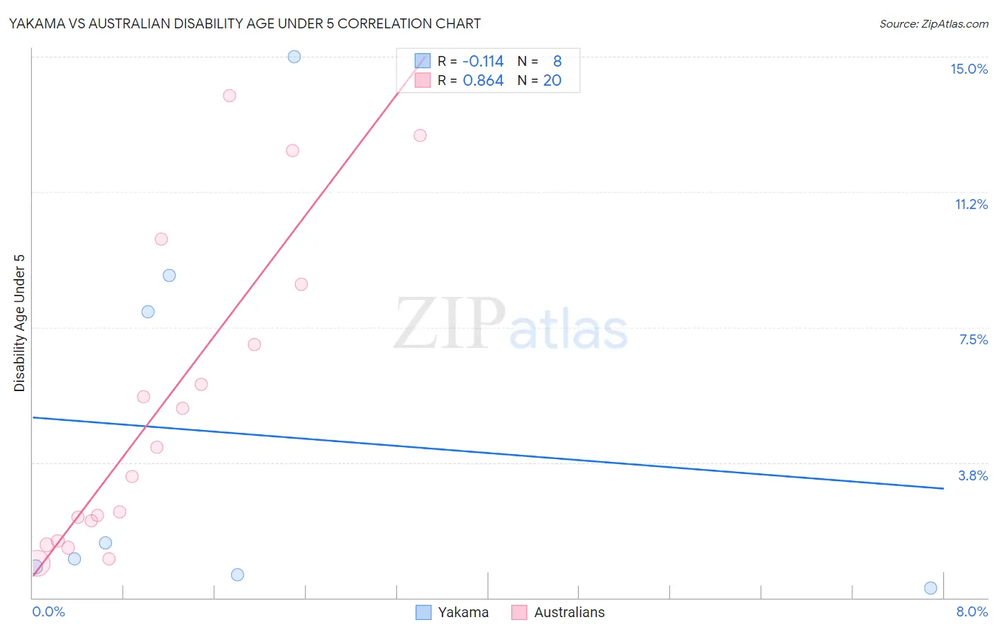 Yakama vs Australian Disability Age Under 5