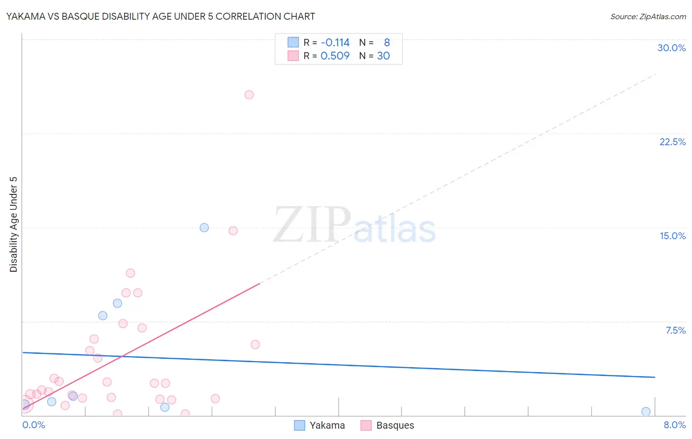 Yakama vs Basque Disability Age Under 5