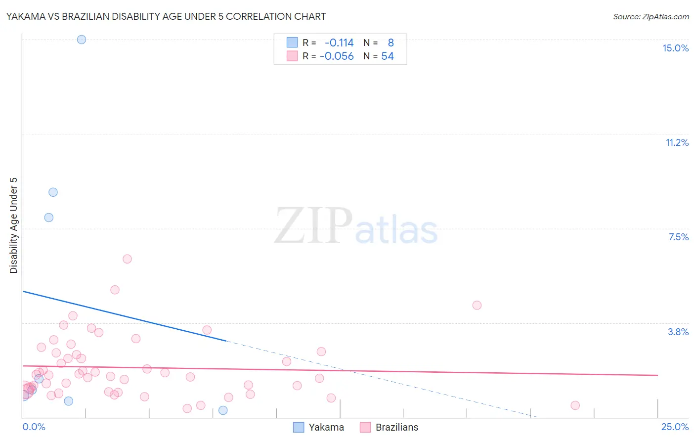Yakama vs Brazilian Disability Age Under 5