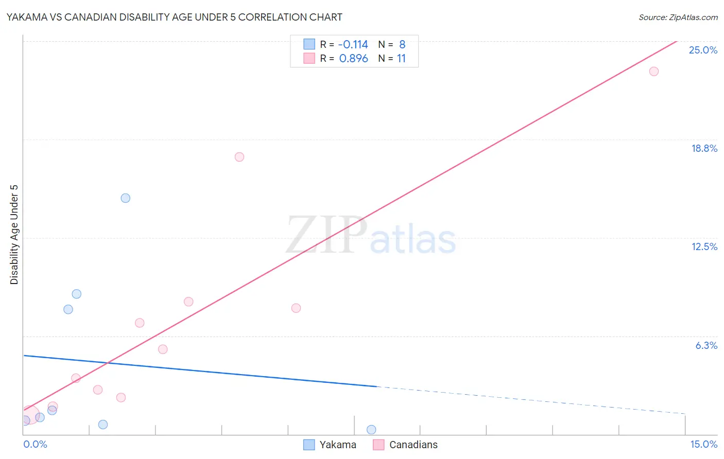 Yakama vs Canadian Disability Age Under 5